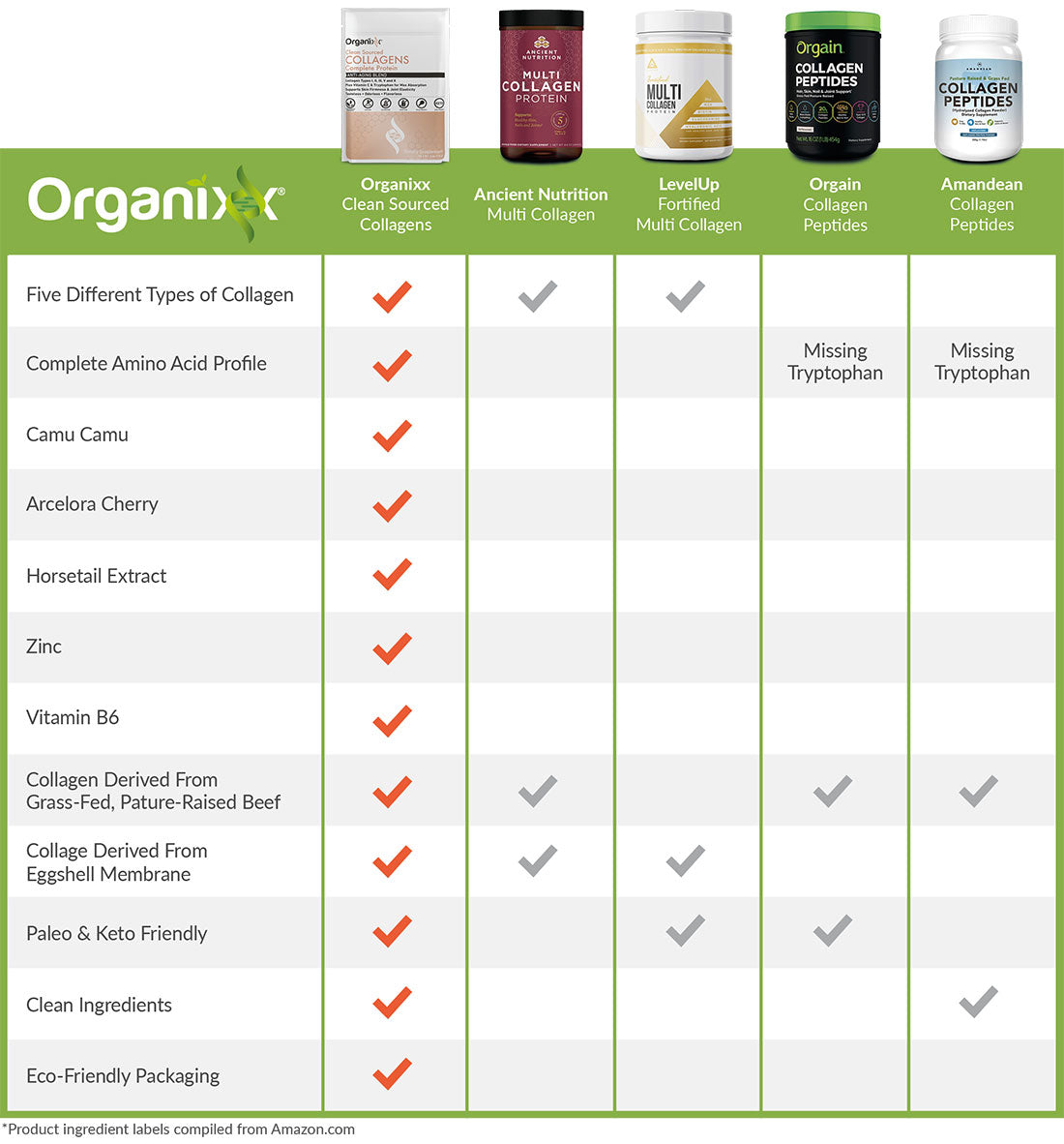 Clean Sourced Collagens Comparison Chart