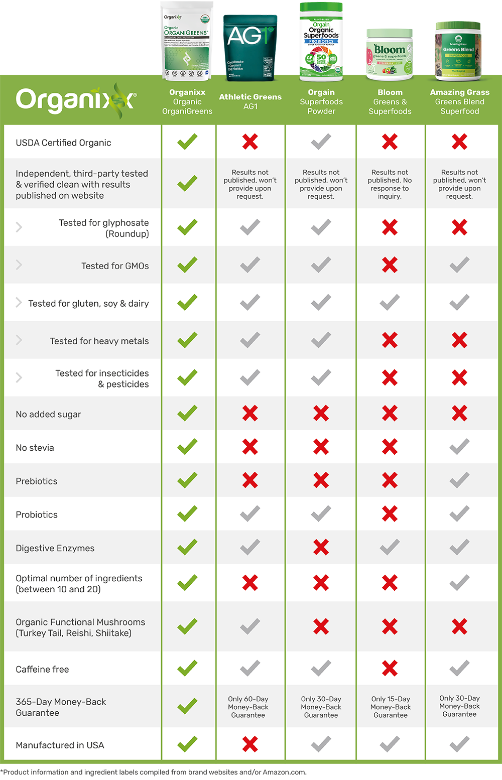 OrganiGreens Comparison Chart