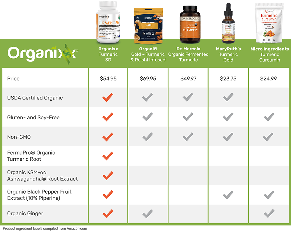 Tumeric 3D Comparison Chart