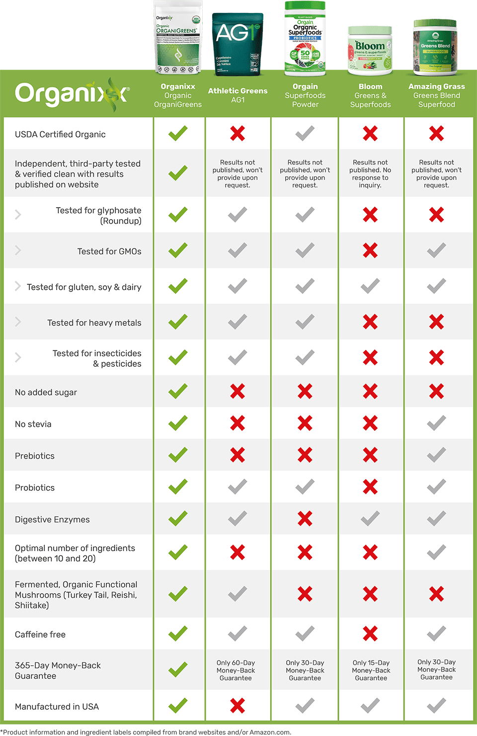 OrganiGreens Comparison Chart